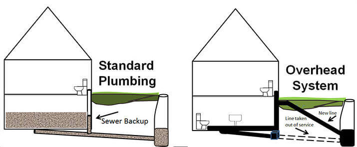 Overhead Sewer Flood Control System